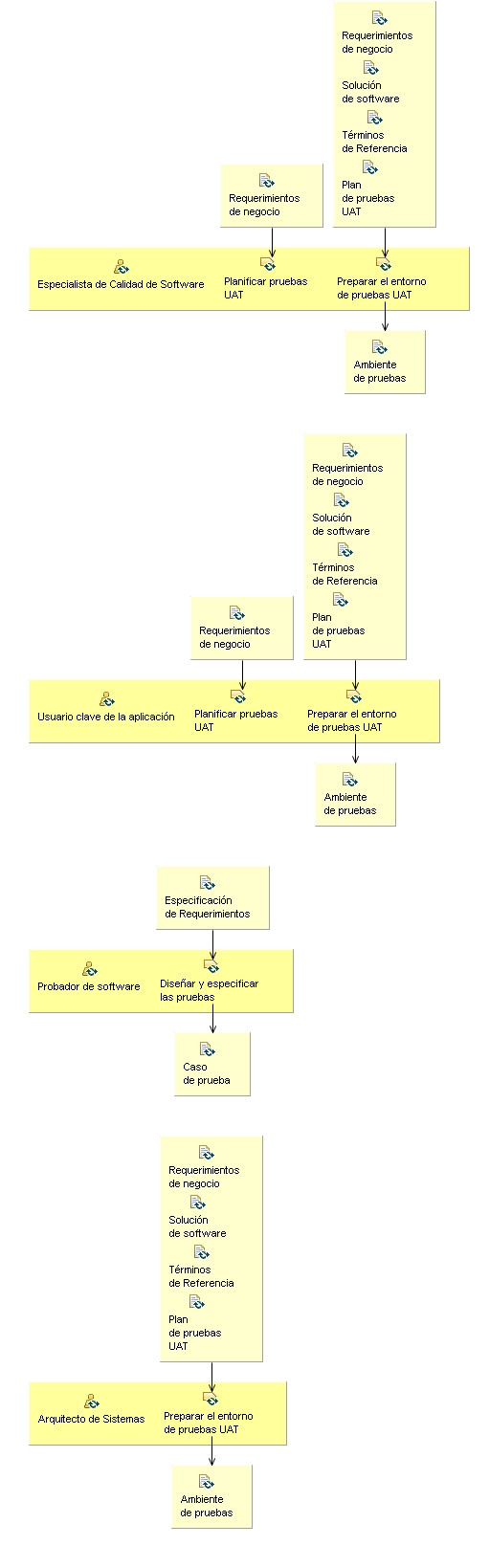 Diagrama de detalle de la actividad: Pruebas de aceptación de usuario (UAT)